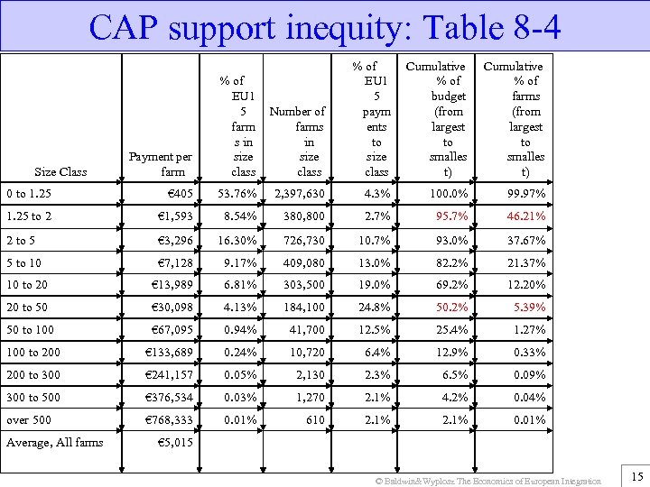 CAP support inequity: Table 8 -4 Payment per farm % of EU 1 5