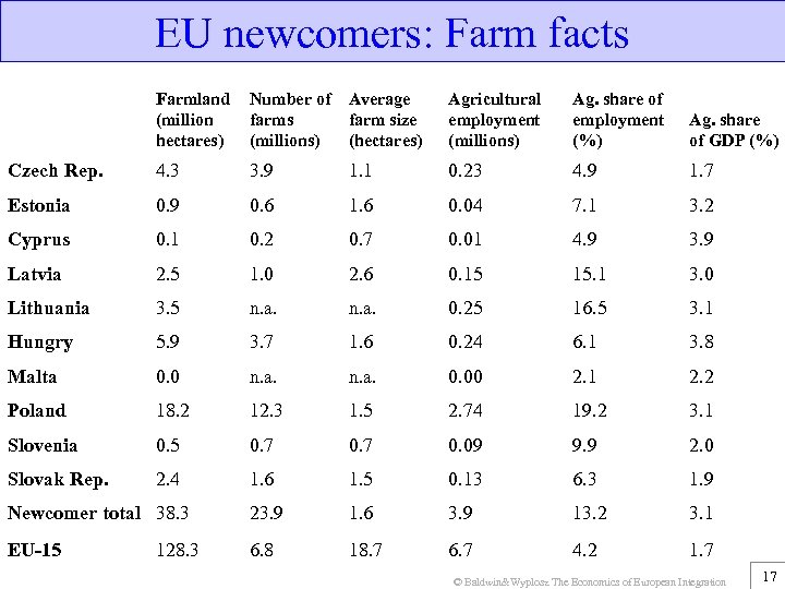 EU newcomers: Farm facts Farmland (million hectares) Number of farms (millions) Average farm size