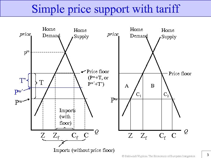 Simple price support with tariff price Home Demand Home Supply Home Demand price Home