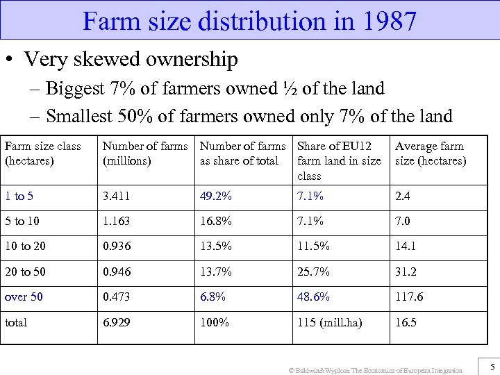 Farm size distribution in 1987 • Very skewed ownership – Biggest 7% of farmers