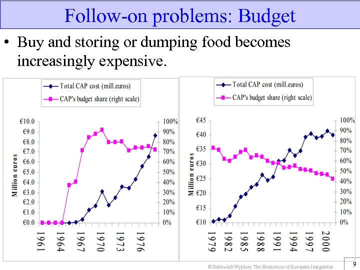 Follow-on problems: Budget • Buy and storing or dumping food becomes increasingly expensive. ©