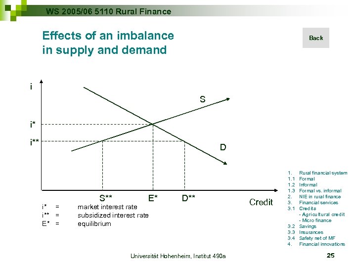 WS 2005/06 5110 Rural Finance Effects of an imbalance in supply and demand Back