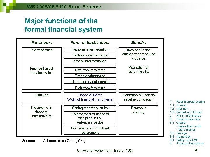 WS 2005/06 5110 Rural Finance Major functions of the formal financial system Functions: Form