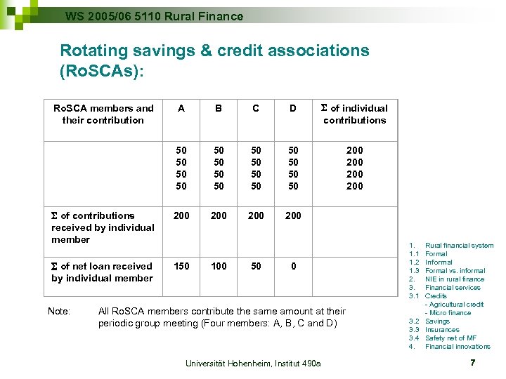 WS 2005/06 5110 Rural Finance Rotating savings & credit associations (Ro. SCAs): Ro. SCA