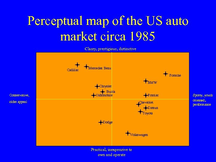 Perceptual map of the US auto market circa 1985 Classy, prestigious, distinctive Cadillac Mercedes-Benz