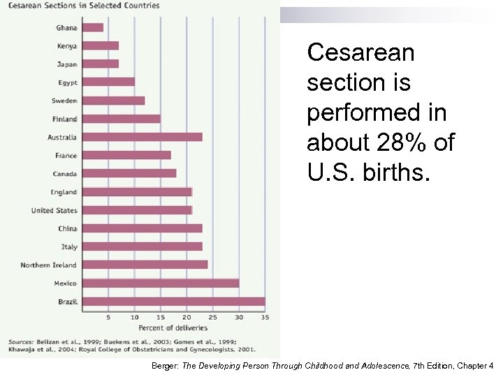 Cesarean section is performed in about 28% of U. S. births. Berger: The Developing