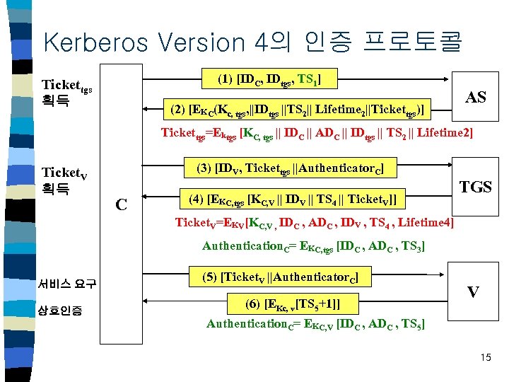 Kerberos Version 4의 인증 프로토콜 (1) [IDC, IDtgs, TS 1] Tickettgs 획득 (2) [EKC(Kc,
