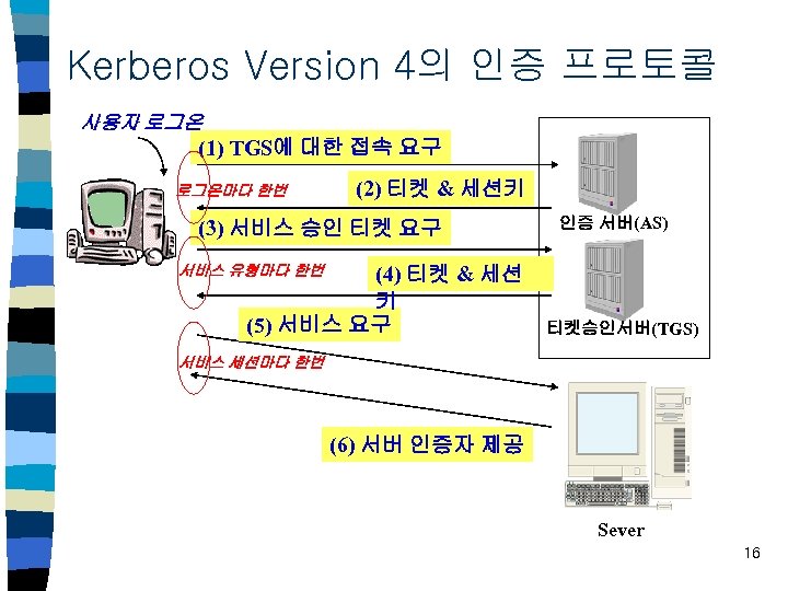Kerberos Version 4의 인증 프로토콜 사용자 로그온 (1) TGS에 대한 접속 요구 로그온마다 한번