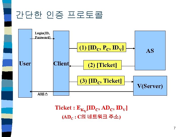 간단한 인증 프로토콜 Login(ID, Password) (1) [IDC, PC, IDV] User Client AS (2) [Ticket]