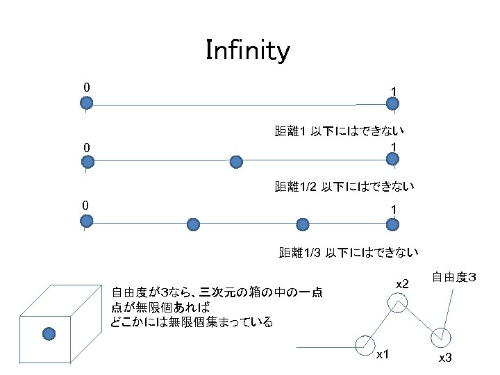 Infinity 0 0 1 距離 1 以下にはできない 1 距離 1/2 以下にはできない 0 1 距離