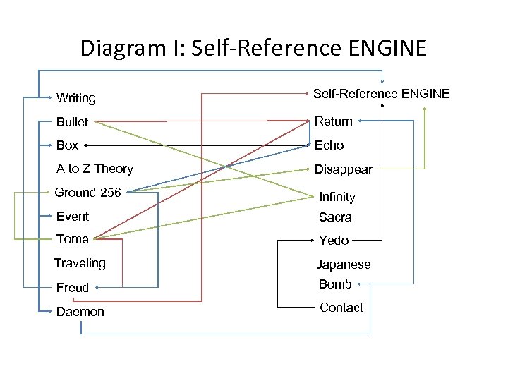 Diagram I: Self-Reference ENGINE Writing Self-Reference ENGINE Bullet Return Box Echo A to Z