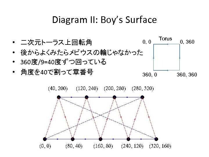 Diagram II: Boy’s Surface • • 二次元トーラス上回転角 後からよくみたらメビウスの輪じゃなかった 360度/9=40度ずつ回っている 角度を 40で割って章番号 360, 0 Torus