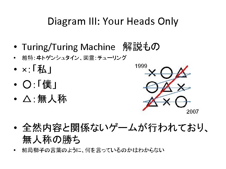 Diagram III: Your Heads Only • Turing/Turing Machine　解説もの • 維特：ヰトゲンシュタイン、図霊：チューリング • ×：「私」 1999 •