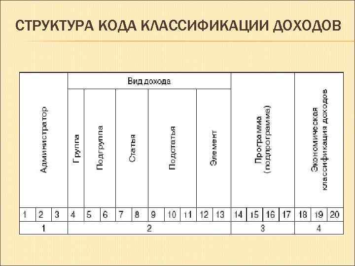 СТРУКТУРА КОДА КЛАССИФИКАЦИИ ДОХОДОВ 