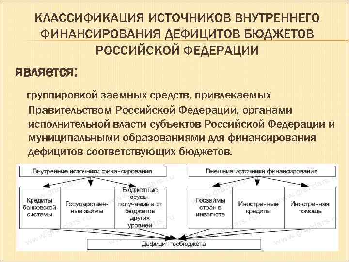 КЛАССИФИКАЦИЯ ИСТОЧНИКОВ ВНУТРЕННЕГО ФИНАНСИРОВАНИЯ ДЕФИЦИТОВ БЮДЖЕТОВ РОССИЙСКОЙ ФЕДЕРАЦИИ является: группировкой заемных средств, привлекаемых Правительством