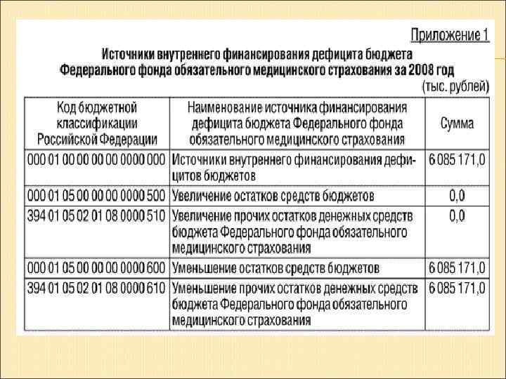 Бюджетная расшифровка. Коды источников финансирования. Код классификации источников финансирования. Код классификации источников финансирования дефицитов бюджетов. Структура кода источников финансирования дефицита бюджета.