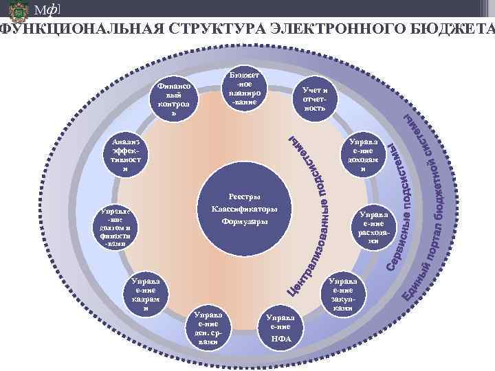 Мф] ФУНКЦИОНАЛЬНАЯ СТРУКТУРА ЭЛЕКТРОННОГО БЮДЖЕТА Бюджет -ное планиро -вание Финансо вый контрол ь Учет