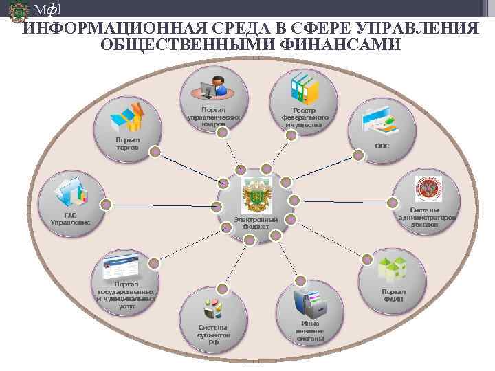 Мф] ИНФОРМАЦИОННАЯ СРЕДА В СФЕРЕ УПРАВЛЕНИЯ ОБЩЕСТВЕННЫМИ ФИНАНСАМИ Портал управленческих кадров Реестр федерального имущества