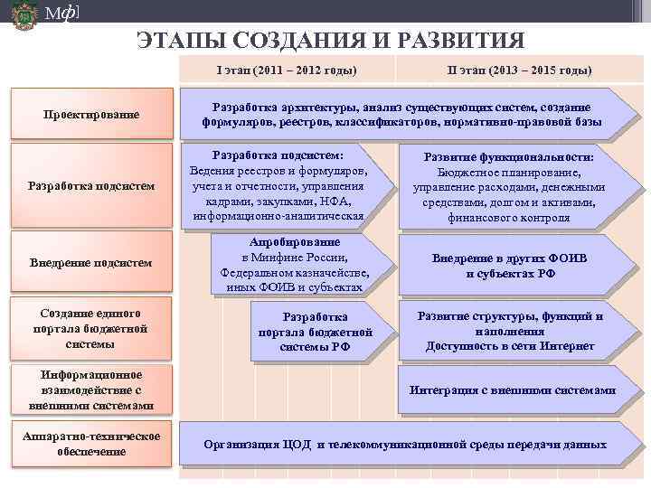 Мф] ЭТАПЫ СОЗДАНИЯ И РАЗВИТИЯ I этап (2011 – 2012 годы) Проектирование Разработка подсистем