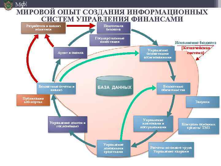 Мф] МИРОВОЙ ОПЫТ СОЗДАНИЯ ИНФОРМАЦИОННЫХ СИСТЕМ УПРАВЛЕНИЯ ФИНАНСАМИ Разработка и анализ политики Подготовка бюджета