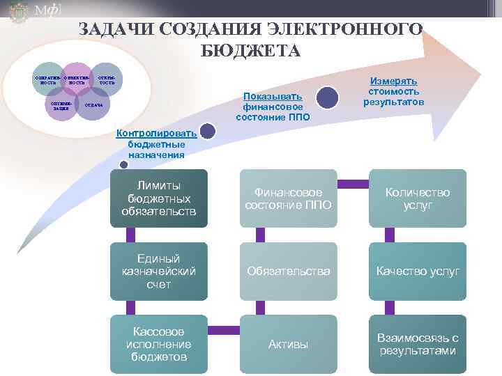 Эле бюджет. Электронный бюджет задачи. Структура электронного бюджета. Разработки электронного бюджета. Формирование денежного обязательства в электронном бюджете.