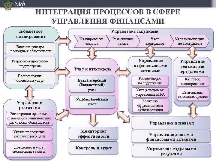 Мф] ИНТЕГРАЦИЯ ПРОЦЕССОВ В СФЕРЕ УПРАВЛЕНИЯ ФИНАНСАМИ Бюджетное планирование Ведение реестра расходных обязательств Разработка