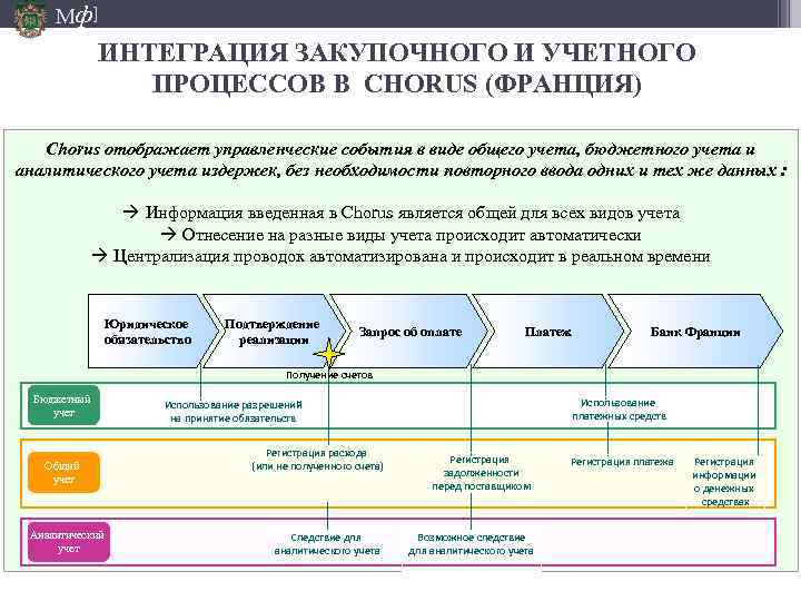 Мф] ИНТЕГРАЦИЯ ЗАКУПОЧНОГО И УЧЕТНОГО ПРОЦЕССОВ В CHORUS (ФРАНЦИЯ) Chorus отображает управленческие события в