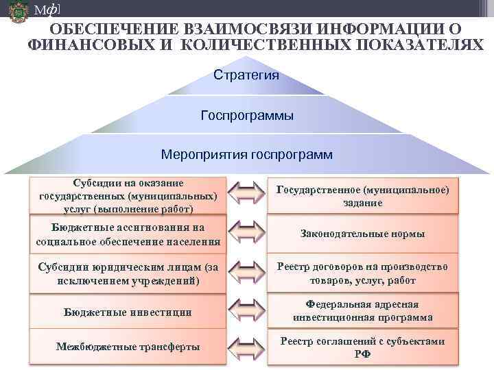 Мф] ОБЕСПЕЧЕНИЕ ВЗАИМОСВЯЗИ ИНФОРМАЦИИ О ФИНАНСОВЫХ И КОЛИЧЕСТВЕННЫХ ПОКАЗАТЕЛЯХ Стратегия Госпрограммы Мероприятия госпрограмм Субсидии