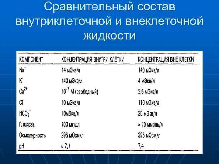 Сравнительный состав внутриклеточной и внеклеточной жидкости 
