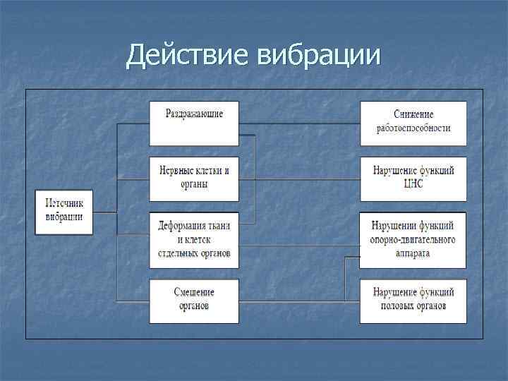 Действие вибрации 