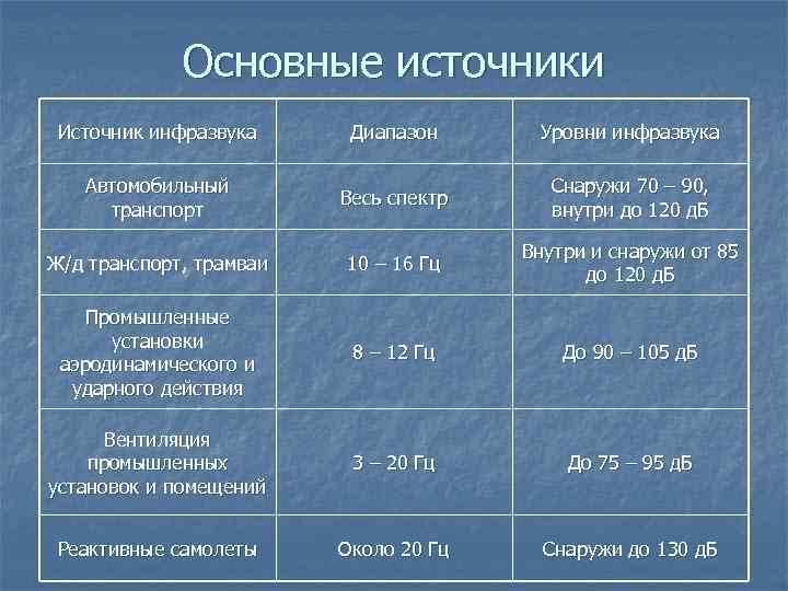 Основные характеристики источника. Источники инфразвука. Диапазон инфразвука. Основные техногенные источники инфразвука.