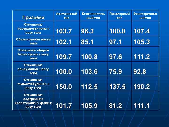 Арктический тип Континенталь ный тип Предгорный тип Экваториальн ый тип Отношение поверхности тела к