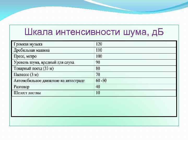 Шкала интенсивности шума, д. Б 