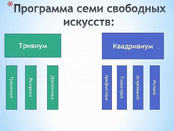 * Квадривиум Тривиум Музыка Астрономия Геометрия Арифметика Диалектика Риторика Граматика 