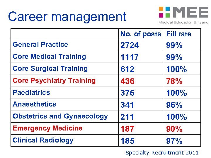 Career management No. of posts Fill rate General Practice Core Medical Training Core Surgical