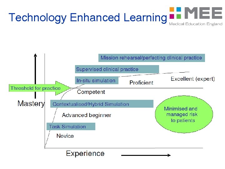 Technology Enhanced Learning 