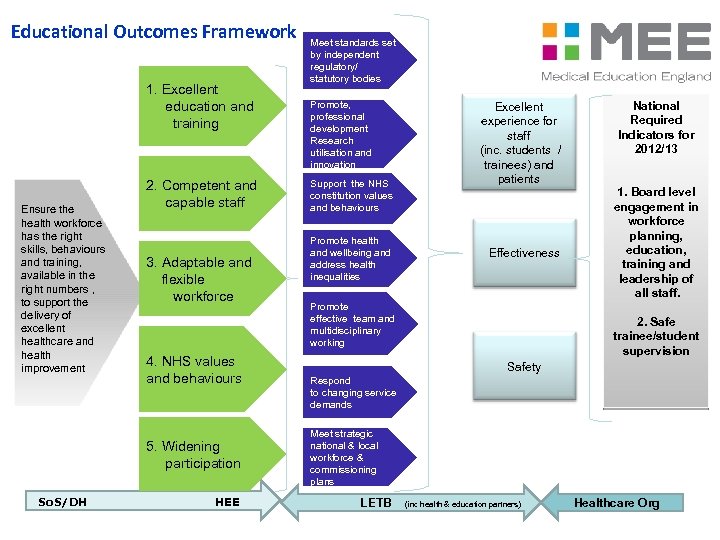 Educational Outcomes Framework 1. Excellent education and training Ensure the health workforce has the