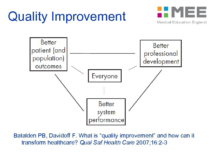 Quality Improvement Batalden PB, Davidoff F. What is “quality improvement” and how can it
