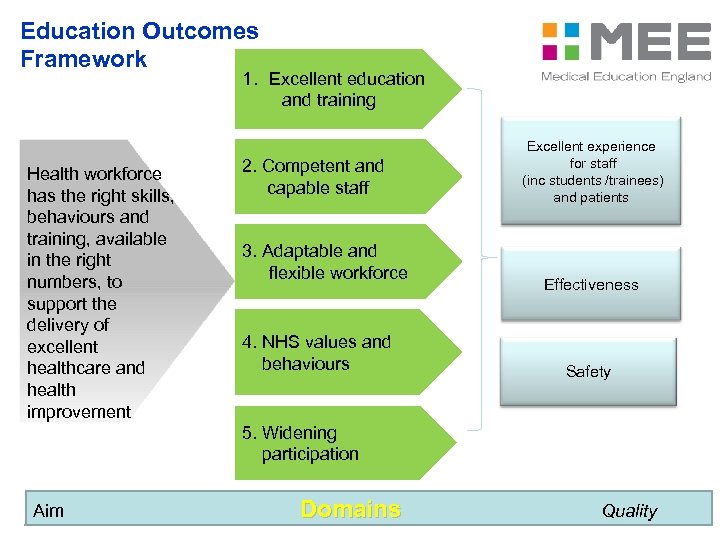 Education Outcomes Framework 1. Excellent education and training Health workforce has the right skills,