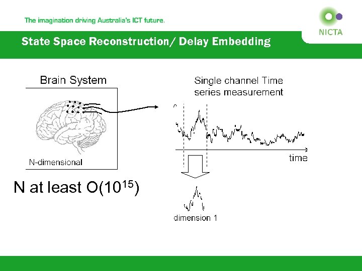 State Space Reconstruction/ Delay Embedding N at least O(1015) 