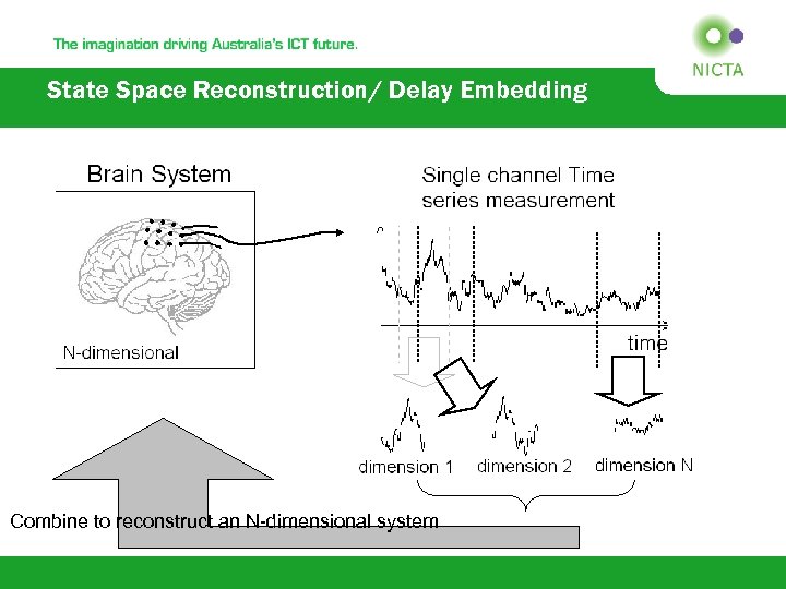 State Space Reconstruction/ Delay Embedding Combine to reconstruct an N-dimensional system 