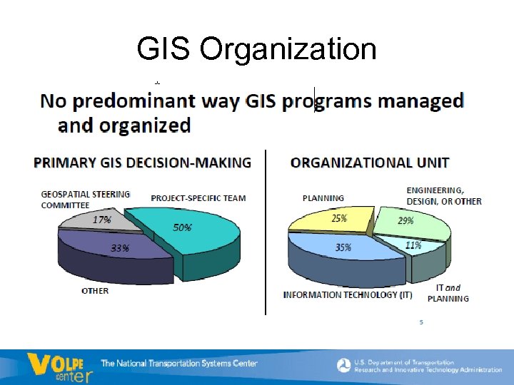 GIS Organization 