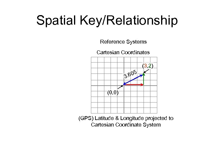 Spatial Key/Relationship Reference Systems Cartesian Coordinates (3, 2) 5 0 3. 6 (0, 0)