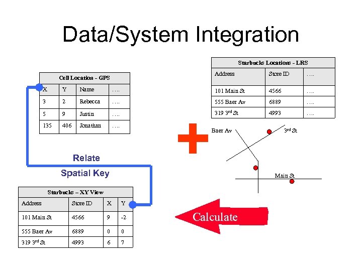 Data/System Integration Starbucks Locations - LRS Address Cell Location - GPS Store ID ….