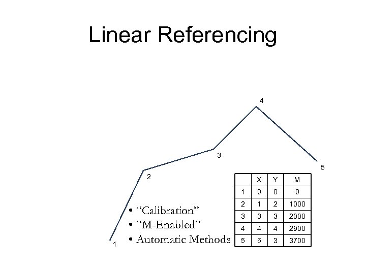 Linear Referencing 4 3 5 2 1 Y M 1 • “Calibration” • “M-Enabled”
