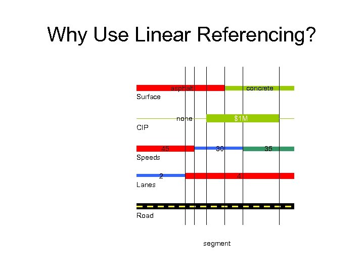 Why Use Linear Referencing? asphalt concrete Surface none $1 M CIP 45 30 35