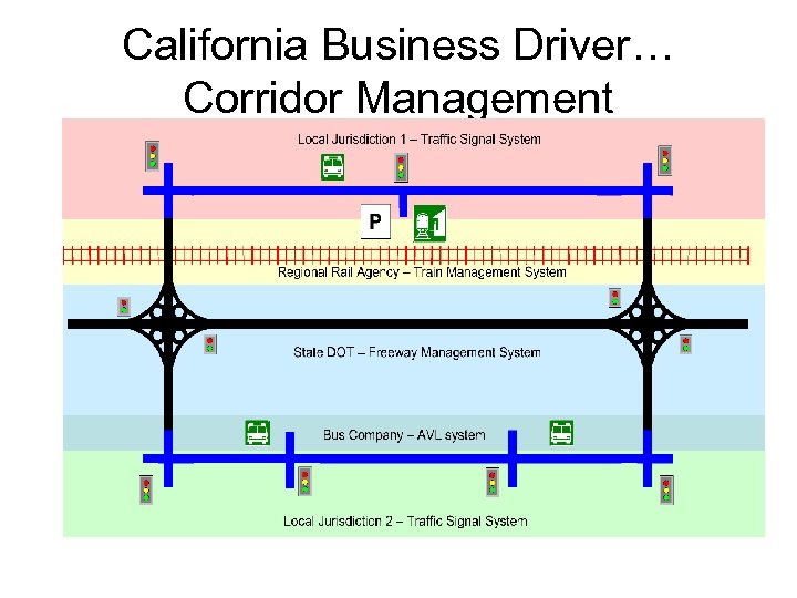 California Business Driver… Corridor Management 