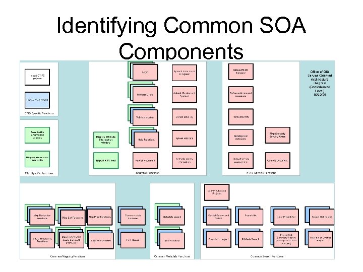 Identifying Common SOA Components 
