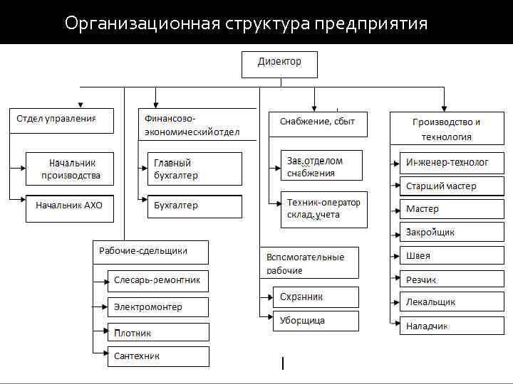 Структура швейного предприятия схема