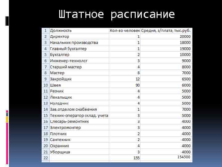 Штатное расписание 154500 